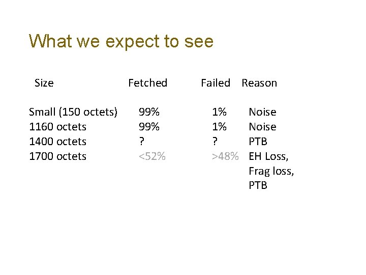 What we expect to see Size Small (150 octets) 1160 octets 1400 octets 1700