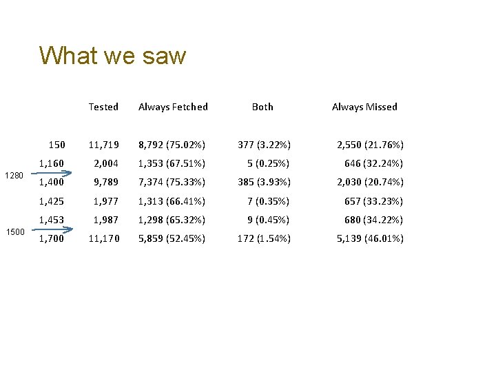 What we saw 1280 1500 Tested Always Fetched Both Always Missed 150 11, 719