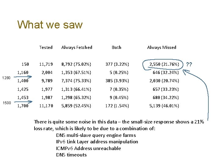 What we saw 1280 1500 Tested Always Fetched Both Always Missed 150 11, 719