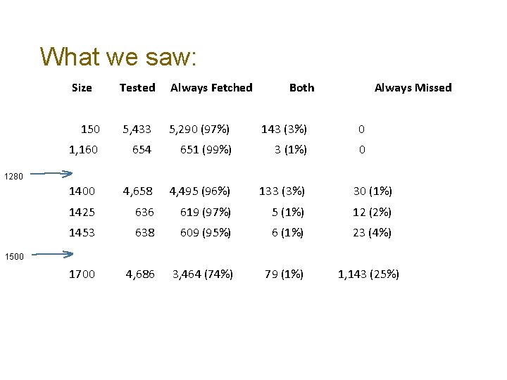 What we saw: Size Tested Always Fetched Both Always Missed 150 5, 433 5,