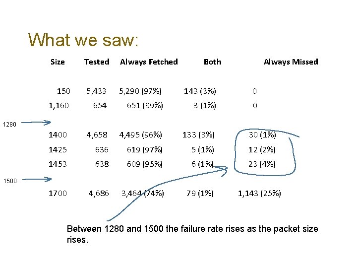 What we saw: Size Tested Always Fetched Both Always Missed 150 5, 433 5,