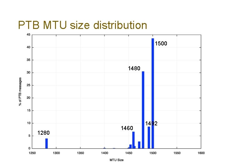 PTB MTU size distribution 1500 1480 1280 1460 1492 