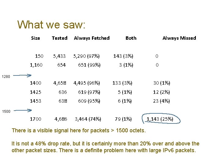 What we saw: Size Tested Always Fetched Both Always Missed 150 5, 433 5,