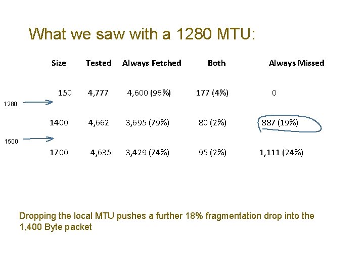 What we saw with a 1280 MTU: Size Tested Always Fetched 4, 777 4,