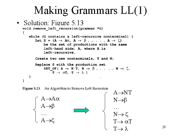 Making Grammars LL(1) • Solution: Figure 5. 13 A A A … A A