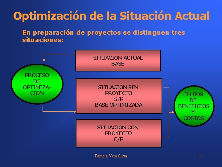 Optimización de la Situación Actual En preparación de proyectos se distinguen tres situaciones: SITUACION