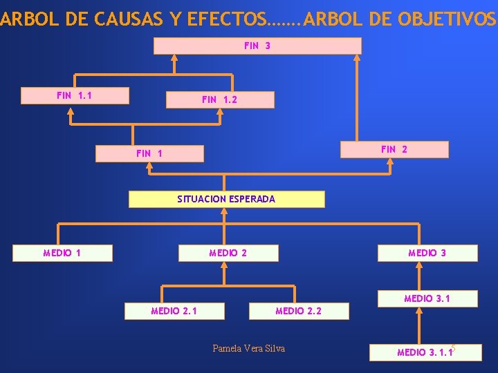 ARBOL DE CAUSAS Y EFECTOS……. ARBOL DE OBJETIVOS FIN 3 FIN 1. 1 FIN