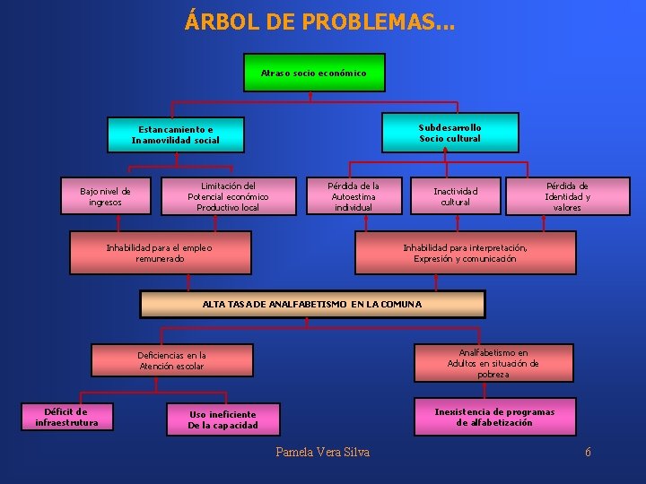 ÁRBOL DE PROBLEMAS. . . Atraso socio económico Subdesarrollo Socio cultural Estancamiento e Inamovilidad