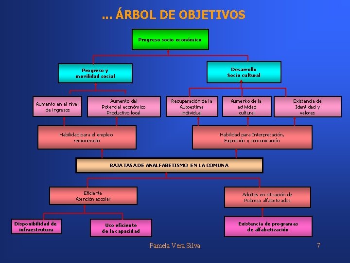. . . ÁRBOL DE OBJETIVOS Progreso socio económico Desarrollo Socio cultural Progreso y