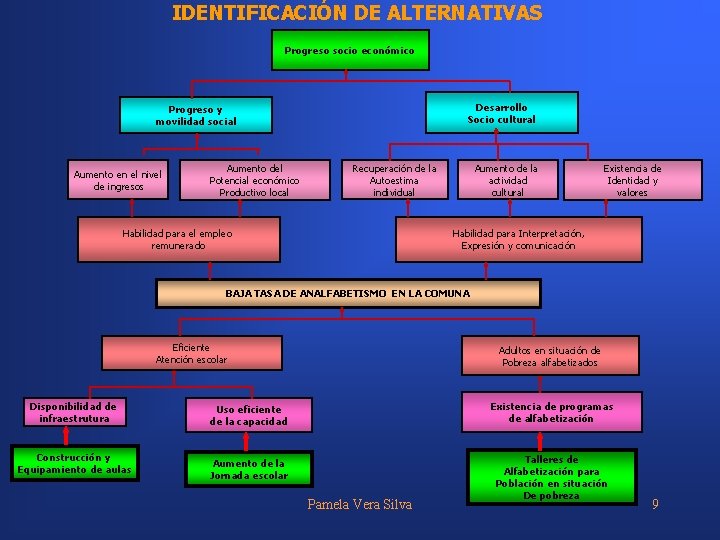 IDENTIFICACIÓN DE ALTERNATIVAS Progreso socio económico Desarrollo Socio cultural Progreso y movilidad social Aumento