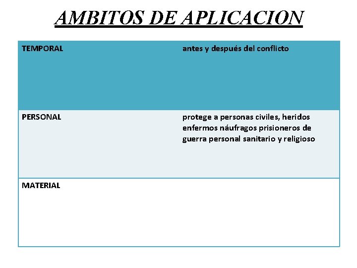 AMBITOS DE APLICACION TEMPORAL antes y después del conflicto PERSONAL protege a personas civiles,