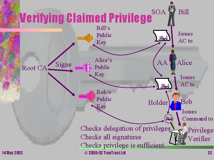 SOA Verifying Claimed Privilege Bill’s Public Key Root CA Signs Alice’s Public Key Bob’s SOA Verifying Claimed Privilege Bill’s Public Key Root CA Signs Alice’s Public Key Bob’s