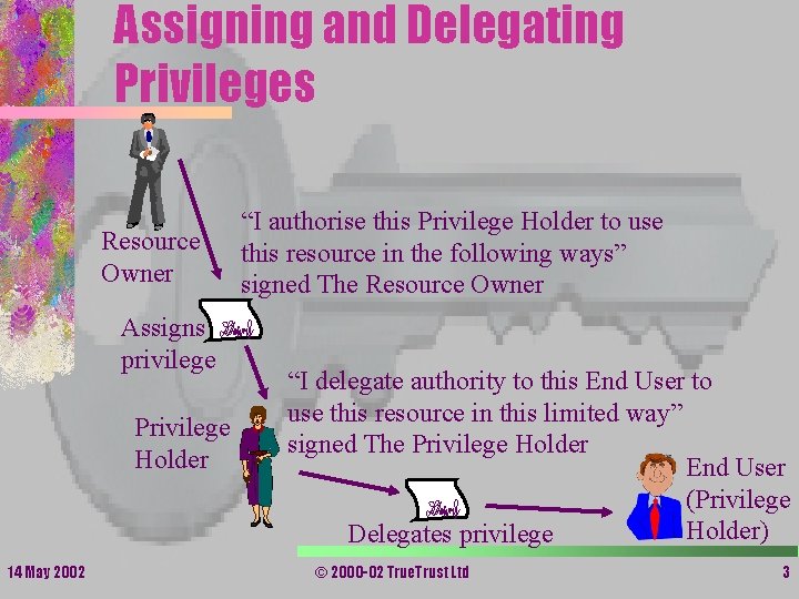 Assigning and Delegating Privileges Resource Owner Assigns privilege Privilege Holder 14 May 2002 “I Assigning and Delegating Privileges Resource Owner Assigns privilege Privilege Holder 14 May 2002 “I