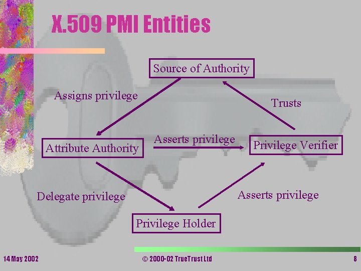X. 509 PMI Entities Source of Authority Assigns privilege Attribute Authority Trusts Asserts privilege X. 509 PMI Entities Source of Authority Assigns privilege Attribute Authority Trusts Asserts privilege