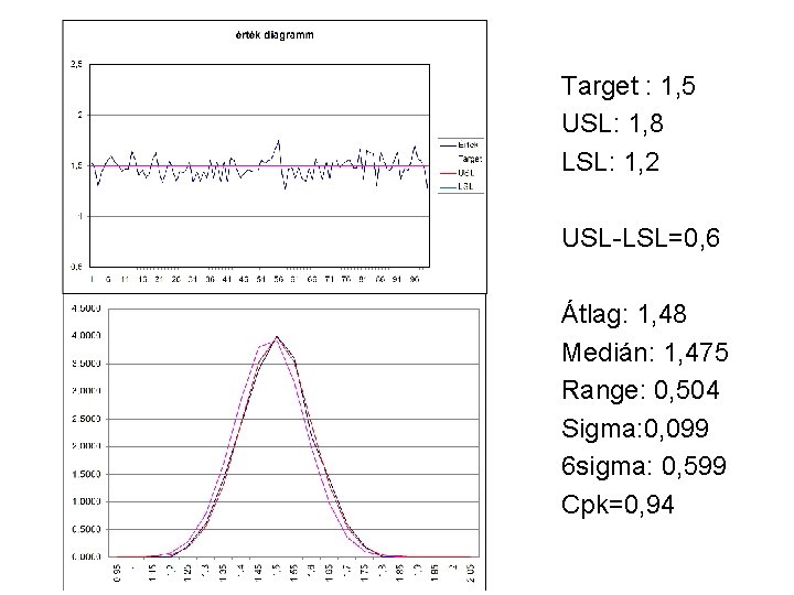 Target : 1, 5 USL: 1, 8 LSL: 1, 2 USL-LSL=0, 6 Átlag: 1, Target : 1, 5 USL: 1, 8 LSL: 1, 2 USL-LSL=0, 6 Átlag: 1,