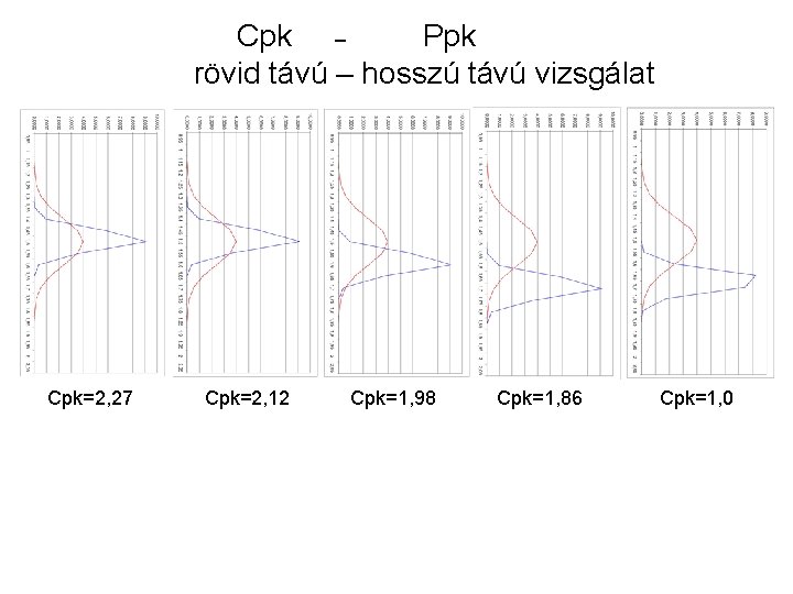 Cpk – Ppk rövid távú – hosszú távú vizsgálat Cpk=2, 27 Cpk=2, 12 Cpk=1, Cpk – Ppk rövid távú – hosszú távú vizsgálat Cpk=2, 27 Cpk=2, 12 Cpk=1,
