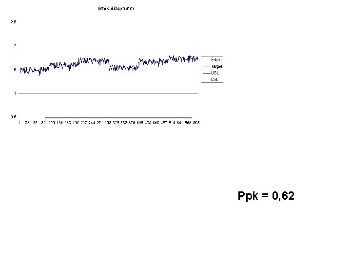 Ppk = 0, 62 Ppk = 0, 62
