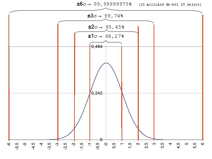 ± 6 → 99, 99999975% ± 3 → 99, 74% ± 2 → 95, ± 6 → 99, 99999975% ± 3 → 99, 74% ± 2 → 95,