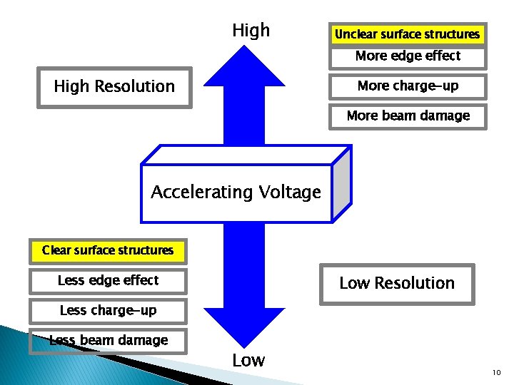 High Unclear surface structures More edge effect High Resolution More charge-up More beam damage