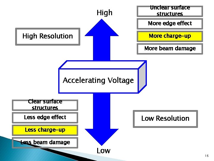 High Unclear surface structures More edge effect High Resolution More charge-up More beam damage