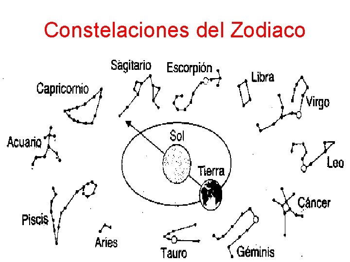 Constelaciones del Zodiaco 
