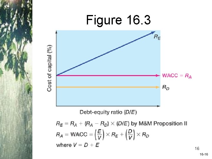 Figure 16. 3 16 16 -16 