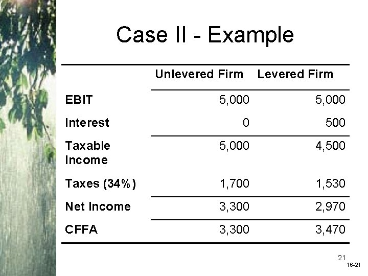 Case II - Example Unlevered Firm EBIT Levered Firm 5, 000 Interest 0 500