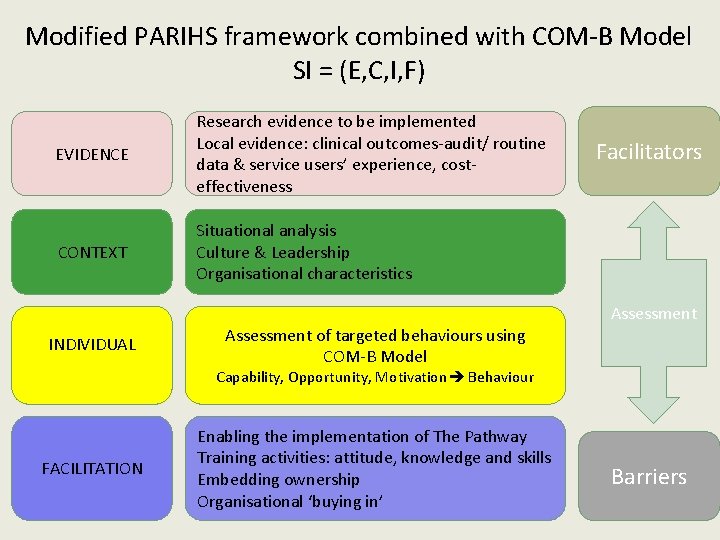 Modified PARIHS framework combined with COM-B Model SI = (E, C, I, F) EVIDENCE Modified PARIHS framework combined with COM-B Model SI = (E, C, I, F) EVIDENCE