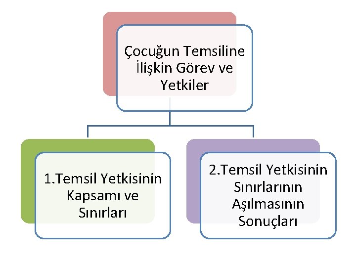 Çocuğun Temsiline İlişkin Görev ve Yetkiler 1. Temsil Yetkisinin Kapsamı ve Sınırları 2. Temsil