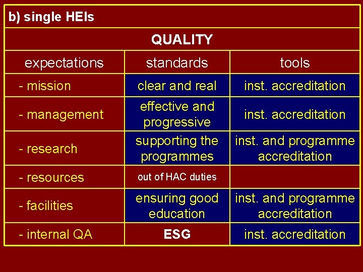 b) single HEIs QUALITY expectations - mission - management - research standards tools clear