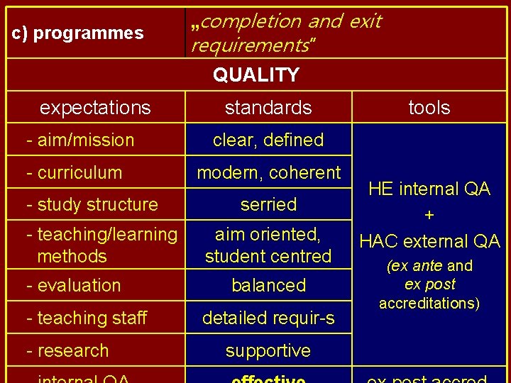 c) programmes „completion and exit requirements” QUALITY expectations - aim/mission - curriculum - study