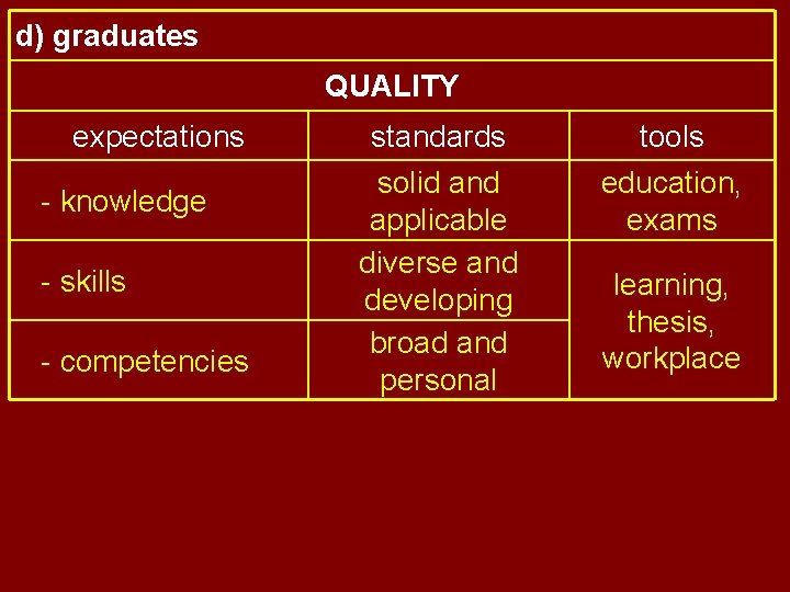 d) graduates QUALITY expectations - knowledge - skills - competencies standards tools solid and