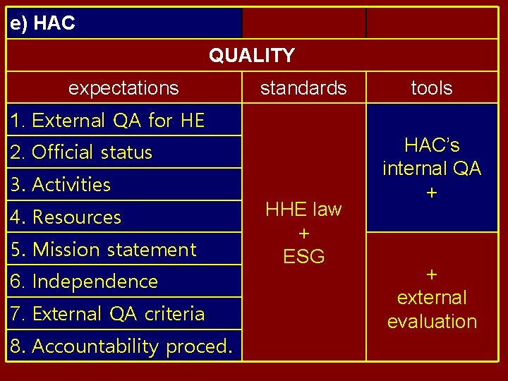 e) HAC QUALITY expectations standards tools 1. External QA for HE 2. Official status