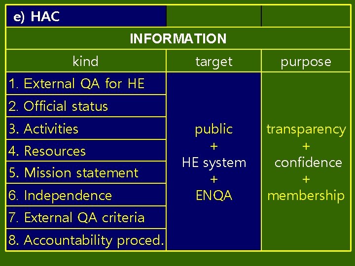 e) HAC INFORMATION kind target purpose public + HE system + ENQA transparency +
