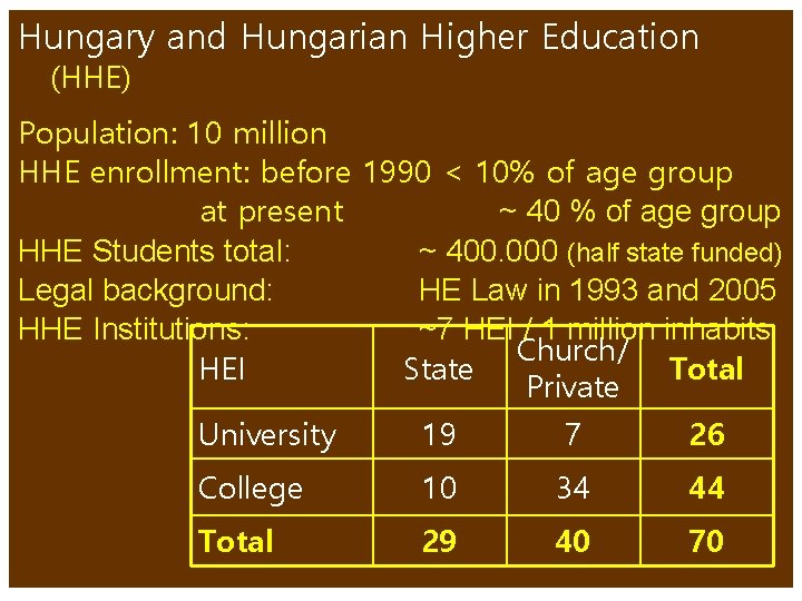 Hungary and Hungarian Higher Education (HHE) Population: 10 million HHE enrollment: before 1990 <