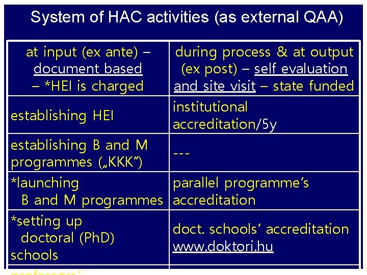 System of HAC activities (as external QAA) at input (ex ante) – document based
