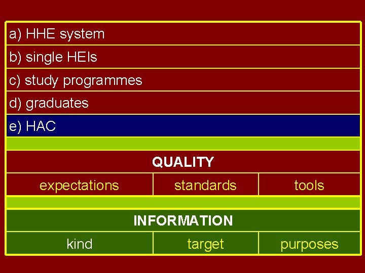 a) HHE system b) single HEIs c) study programmes d) graduates e) HAC QUALITY