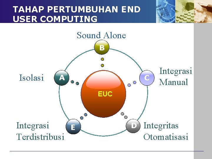 TAHAP PERTUMBUHAN END USER COMPUTING Sound Alone B Isolasi A C Integrasi Manual EUC