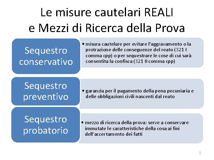 Le misure cautelari REALI e Mezzi di Ricerca della Prova Sequestro conservativo Sequestro preventivo