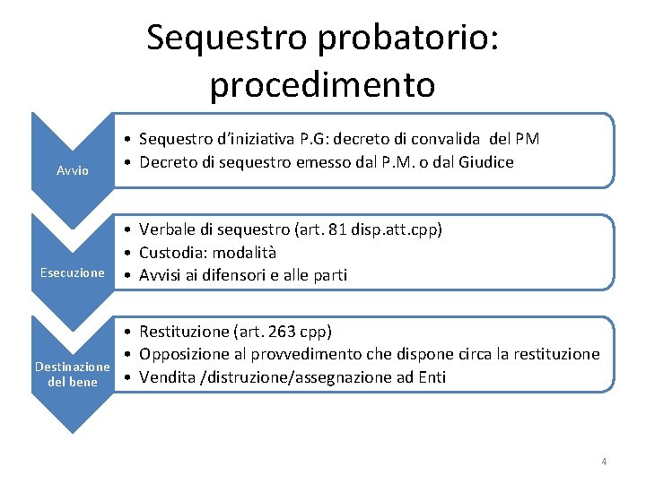 Sequestro probatorio: procedimento Avvio Esecuzione Destinazione del bene • Sequestro d’iniziativa P. G: decreto