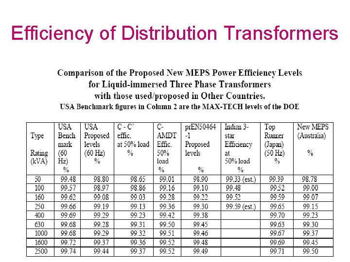 Efficiency of Distribution Transformers 