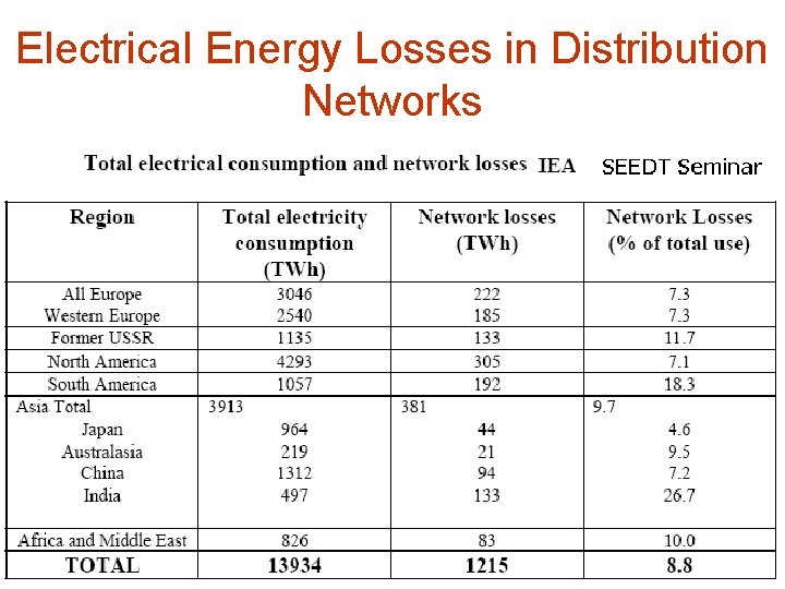 Electrical Energy Losses in Distribution Networks 