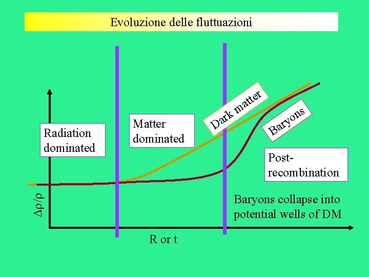 Evoluzione delle fluttuazioni r e t at D ns o ry Ba Postrecombination Baryons