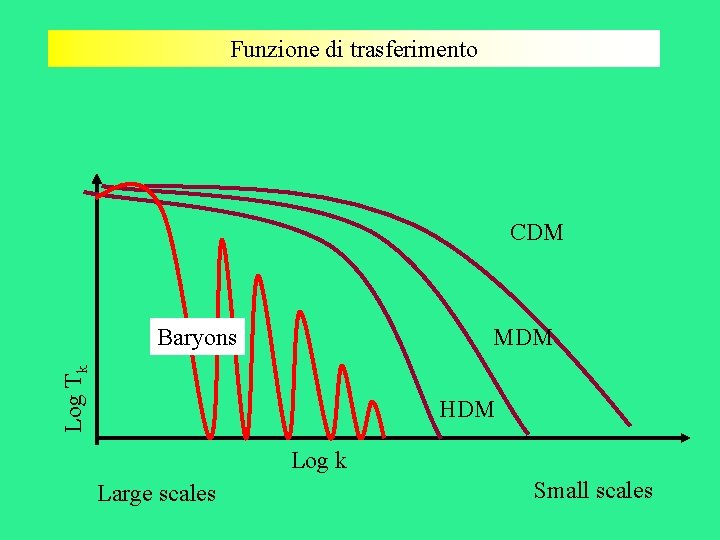 Funzione di trasferimento CDM MDM Log Tk Baryons HDM Log k Large scales Small