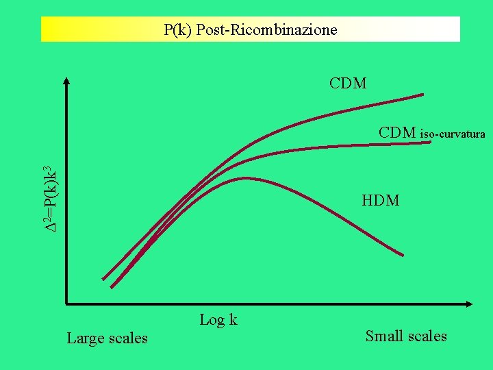 P(k) Post-Ricombinazione CDM D 2=P(k)k 3 CDM iso-curvatura HDM Log k Large scales Small