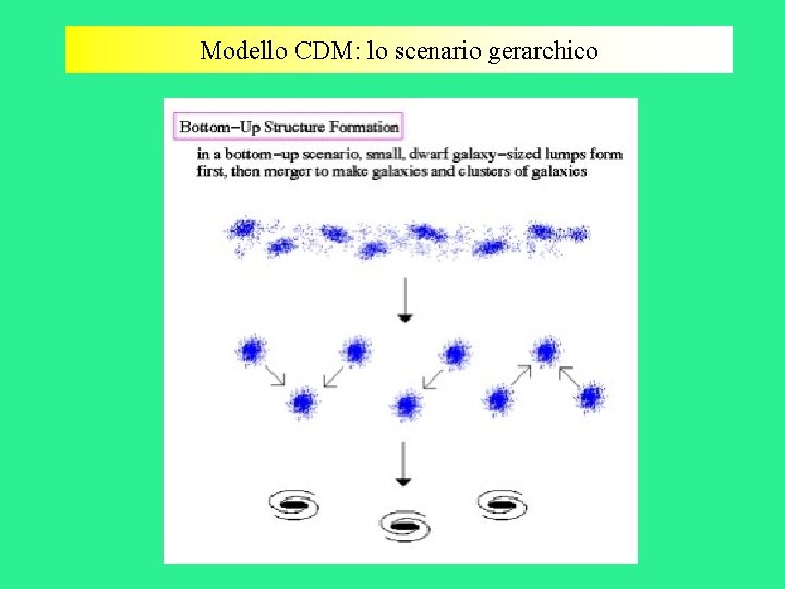 Modello CDM: lo scenario gerarchico 