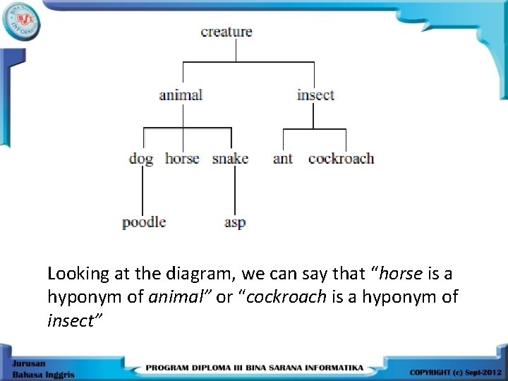 Looking at the diagram, we can say that “horse is a hyponym of animal”