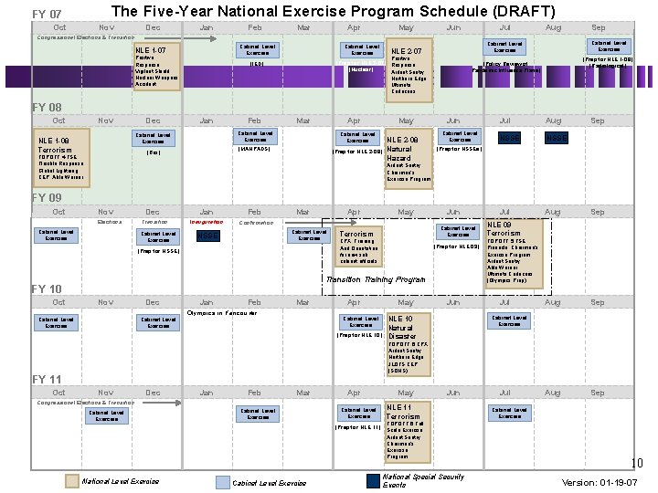 The Five-Year National Exercise Program Schedule (DRAFT) FY 07 Oct Nov Dec Jan Feb