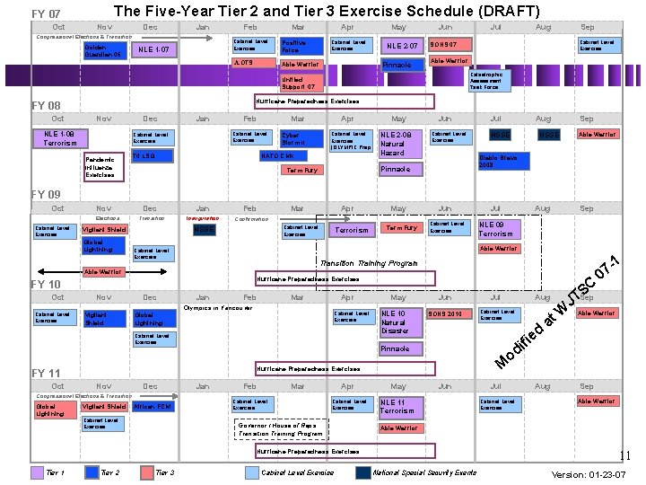 The Five-Year Tier 2 and Tier 3 Exercise Schedule (DRAFT) FY 07 Oct Nov