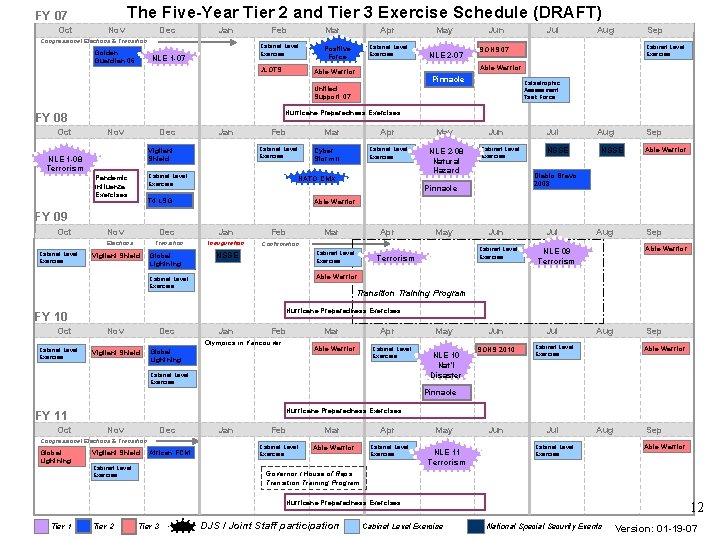 The Five-Year Tier 2 and Tier 3 Exercise Schedule (DRAFT) FY 07 Oct Nov